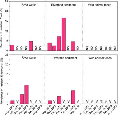 Year-round monitoring of antibiotic-resistant bacteria in pristine uppermost stream and estimation of pollution sources